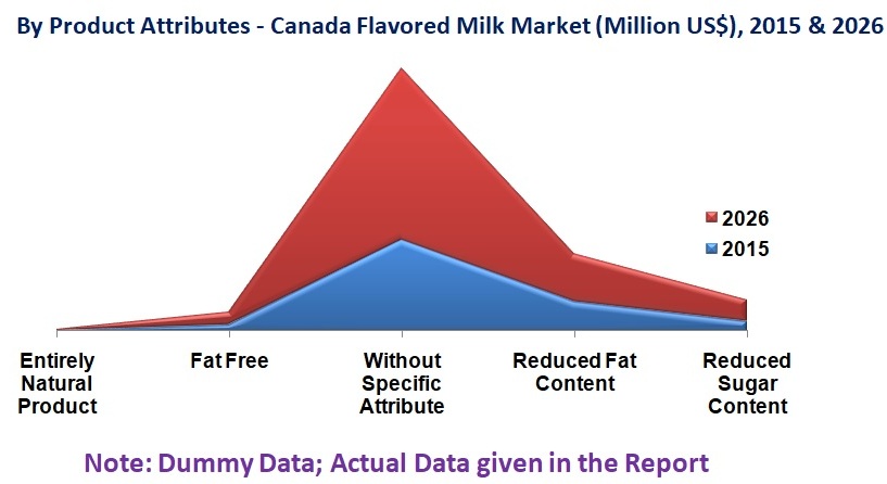By Product Attributes - Canada Flavored Milk Market